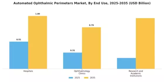 Automated Ophthalmic Perimeters Market Segment Image 1