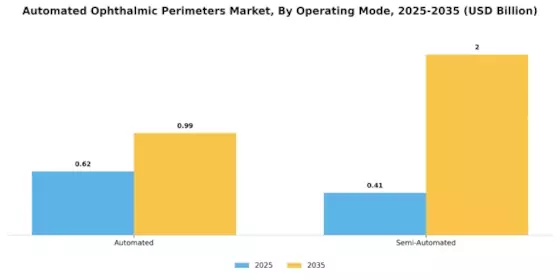 Automated Ophthalmic Perimeters Market Segment Image 2