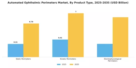 Automated Ophthalmic Perimeters Market Segment Image 3