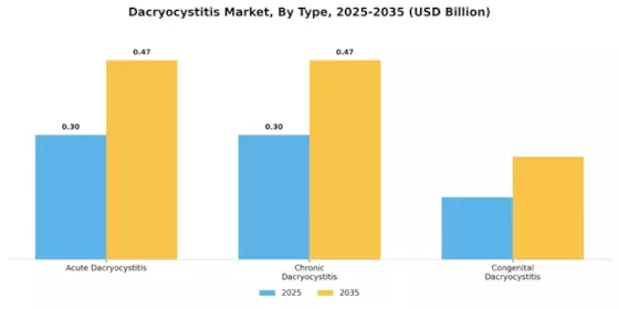 Dacryocystitis Market Segment Image 3