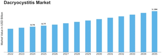 Dacryocystitis Market Size