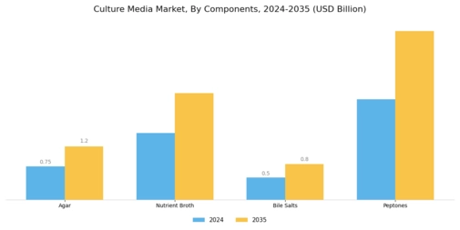 Culture Media Market Segment Image 3