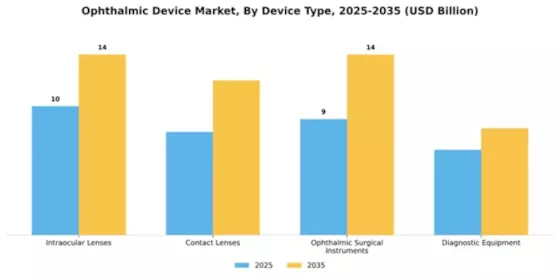 Ophthalmic Device Market Segment Image 1