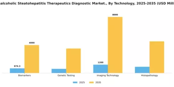 Nonalcoholic Steatohepatitis Therapeutics Diagnostic Market Segment Image 3