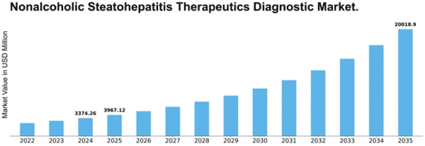 Nonalcoholic Steatohepatitis Therapeutics Diagnostic Market Size