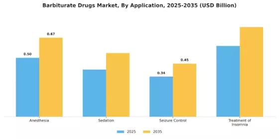 Barbiturate Drugs Market Segment Image 0