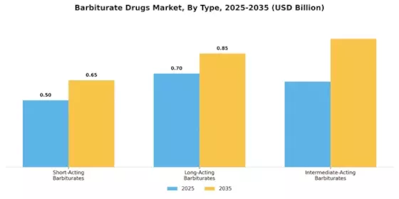 Barbiturate Drugs Market Segment Image 3