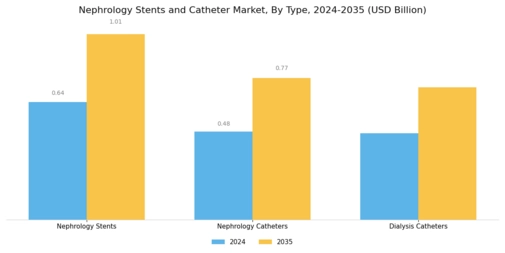 Nephrology Stents Catheter Market Segment Image 0