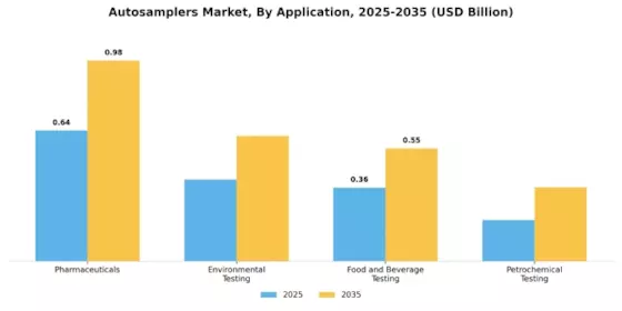 Autosamplers Market Segment Image 0