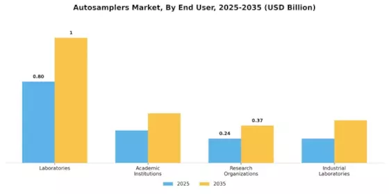 Autosamplers Market Segment Image 1