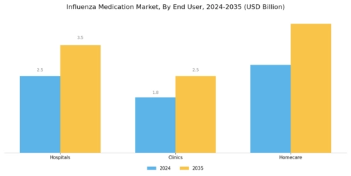 Influenza Medication Market Segment Image 2