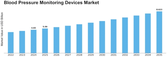 Blood Pressure Monitoring Devices Market Size