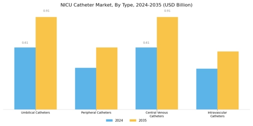 NICU Catheter Market Segment Image 0