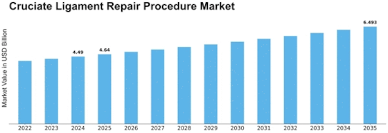Cruciate Ligament Repair Procedure Market Size