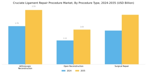 Cruciate Ligament Repair Procedure Market Segment Image 0