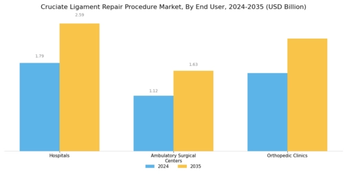 Cruciate Ligament Repair Procedure Market Segment Image 2