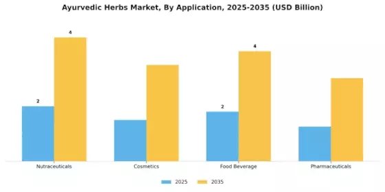 Ayurvedic Herbs Market Segment Image 0