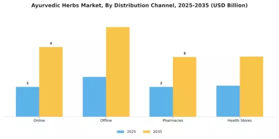 Ayurvedic Herbs Market Segment Image 1