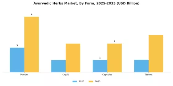 Ayurvedic Herbs Market Segment Image 2