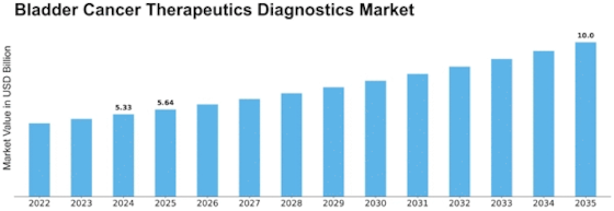 Bladder Cancer Therapeutics Diagnostics Market Size