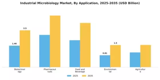 Industrial Microbiology Market Segment Image 0