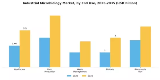 Industrial Microbiology Market Segment Image 1