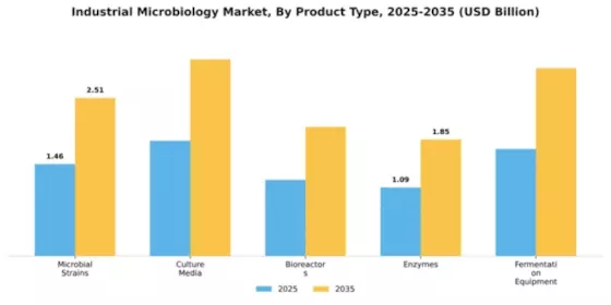 Industrial Microbiology Market Segment Image 2