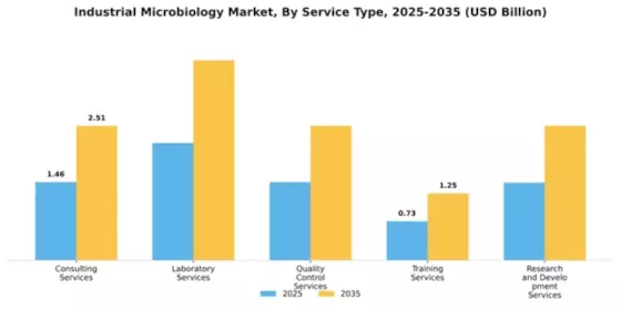 Industrial Microbiology Market Segment Image 3