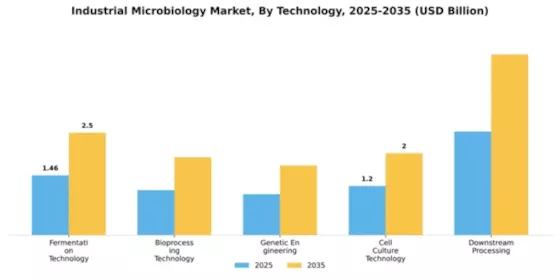 Industrial Microbiology Market Segment Image 4