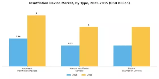 Insufflation Device Market Segment Image 3