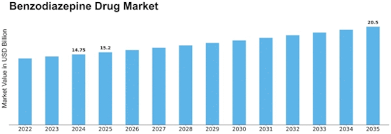Benzodiazepine Drug Market Size