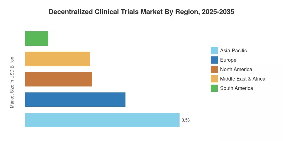 Decentralized Clinical Trials Market By Region, 2025-2035