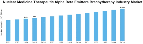 Nuclear Medicine Therapeutic Alpha Beta Emitters Brachytherapy Market Size