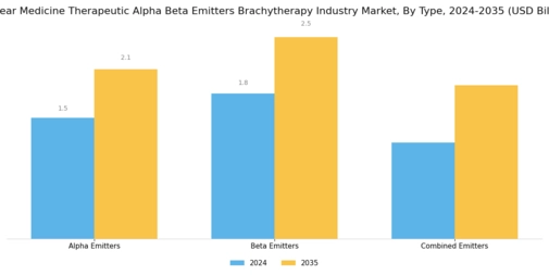 Nuclear Medicine Therapeutic Alpha Beta Emitters Brachytherapy Market Segment Image 1