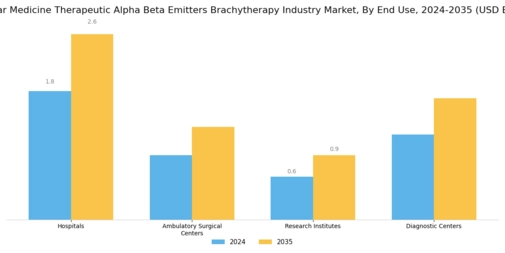 Nuclear Medicine Therapeutic Alpha Beta Emitters Brachytherapy Market Segment Image 2