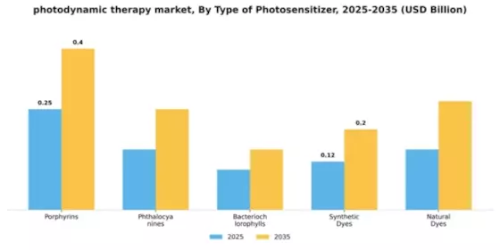 Photodynamic Therapy Market Segment Image 2