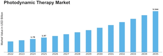 Photodynamic Therapy Market Size