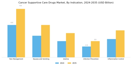 Cancer Supportive Care Drugs Market Segment Image 2