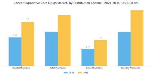 Cancer Supportive Care Drugs Market Segment Image 3