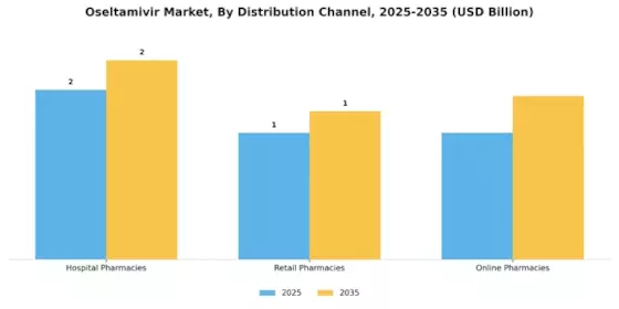 Oseltamivir Market Segment Image 0