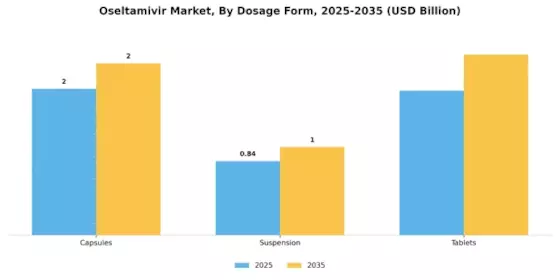 Oseltamivir Market Segment Image 1