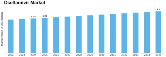 Oseltamivir Market Size
