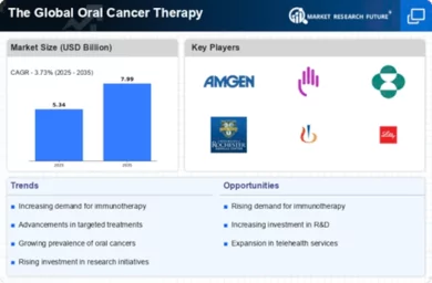 Oral Cancer Therapy Market Infographic