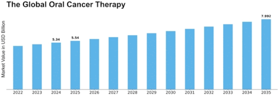 Oral Cancer Therapy Market Size