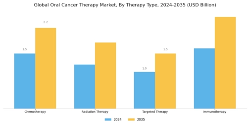 Oral Cancer Therapy Market Segment Image 0