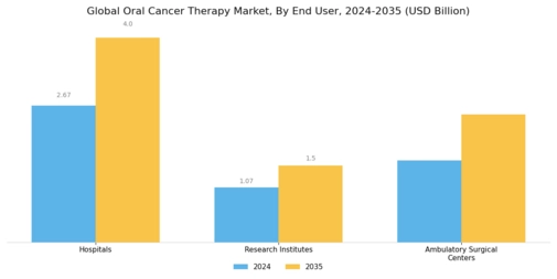 Oral Cancer Therapy Market Segment Image 2