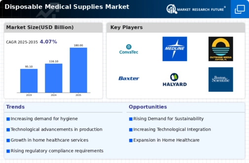 Disposable Medical Supplies Market Infographic