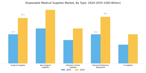 Disposable Medical Supplies Market Segment Image 0