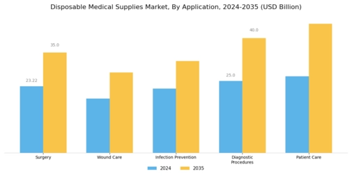 Disposable Medical Supplies Market Segment Image 1