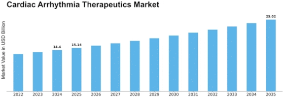 Cardiac Arrhythmia Therapeutic Market Size
